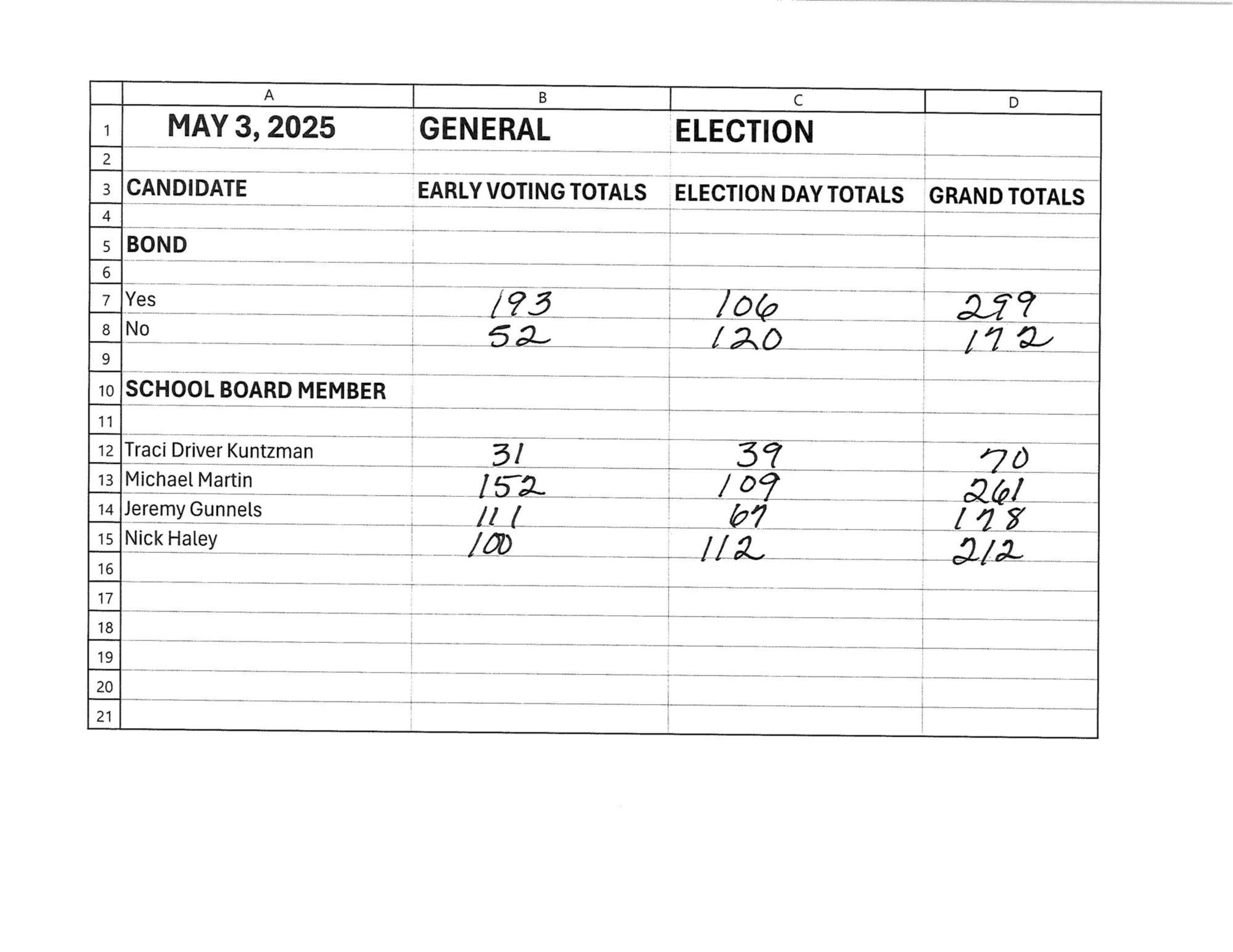 Election Results